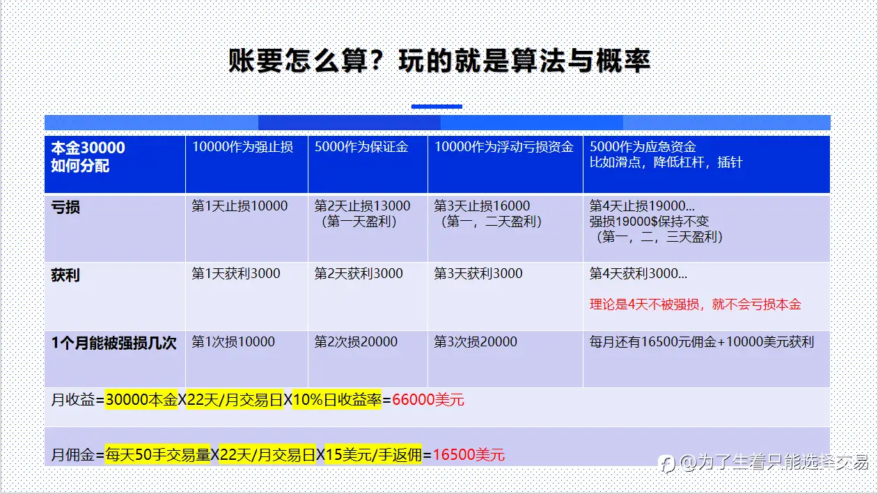 日化10%起步，3组EA，4套出场逻辑，12套风控体系！在不出现黑天鹅的情况下一周即可翻倍！赌博式算法交易！