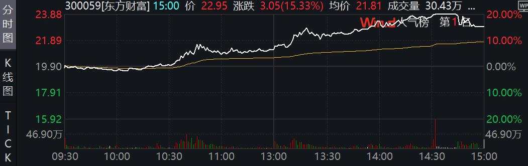 双双爆发！A股成交破2.1万亿，创业板暴涨8%，半导体、券商股领衔，港股恒生科指收涨近6%