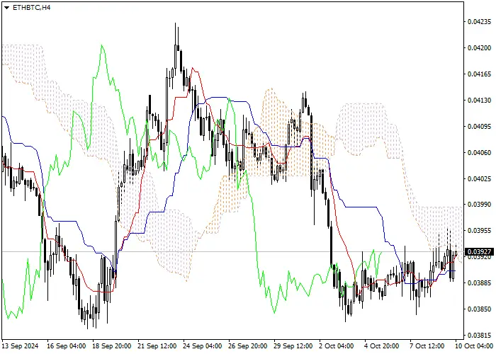 ETH/BTC: PHÂN TÍCH CHỈ BÁO ICHIMOKU