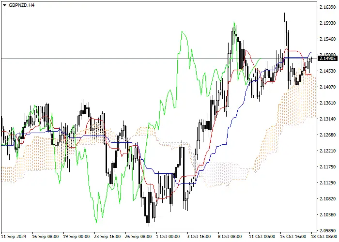 GBP/NZD: PHÂN TÍCH CHỈ BÁO ICHIMOKU