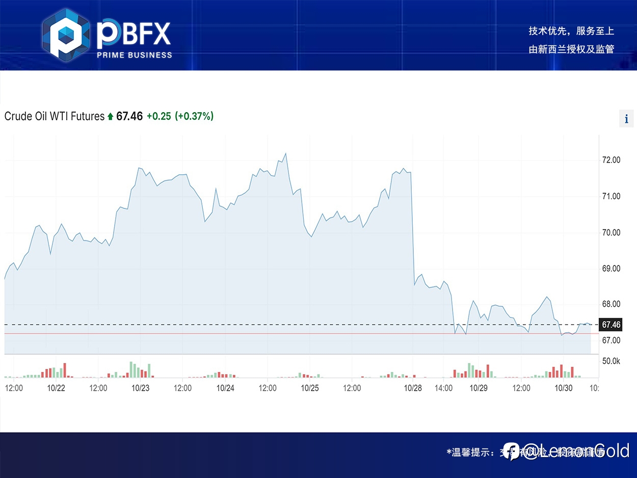 【PBFX | PBFX India】U.S. crude oil WTI fell 0.3%