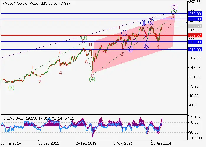 McDonald’s Corp.: wave analysis
