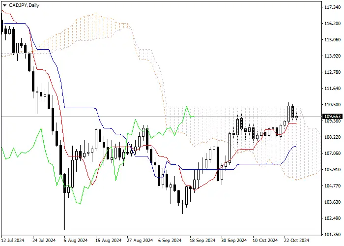 CAD/JPY: Pagsusuri ng mga tagapagpahiwatig ng Ichimoku