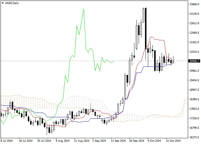 HK50: Ichimoku indicators analysis