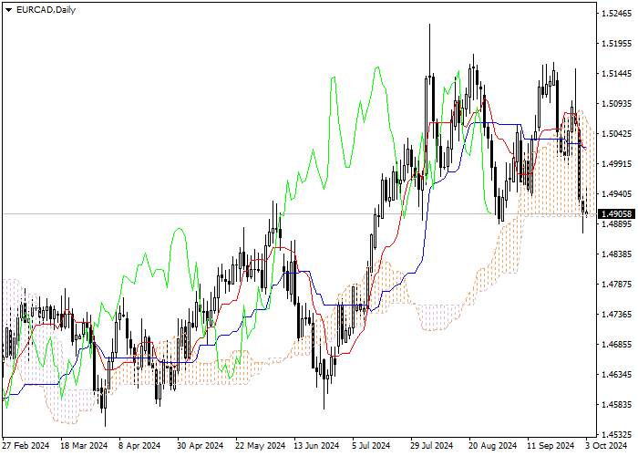 EUR/CAD: Pagsusuri ng mga tagapagpahiwatig ng Ichimoku