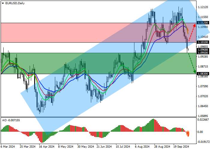 EUR/USD: ECB members highly estimate the probability of interest rate cut at the meeting on October 17