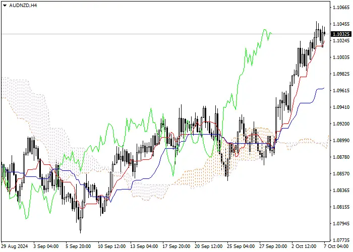 AUD/NZD: ANALISIS INDIKATOR ICHIMOKU