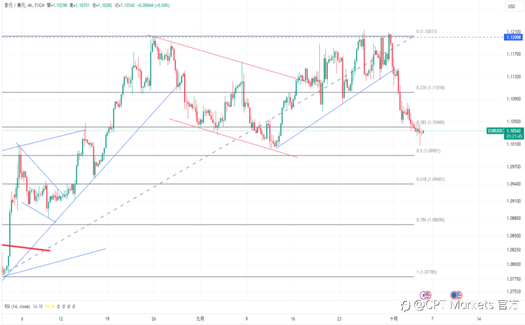 CPT Markets 外汇评析:今晚公布美非农数据,美元延续上涨趋势!劳动市场受数据影响,道琼指数来回波动!