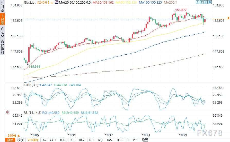 10月31日美元/日元、欧元/美元、澳元/美元、纽元/美元分析