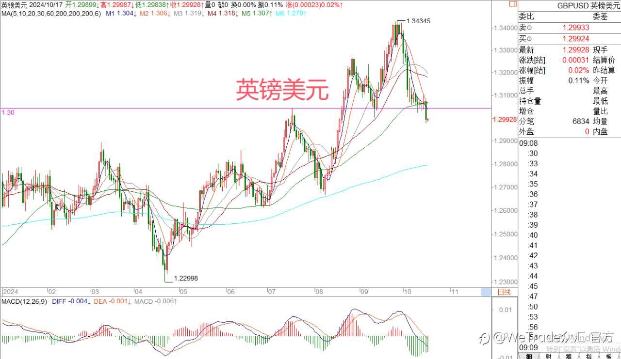 2024年10月17日|每日汇评-策略分析|王萍:欧美还没止跌