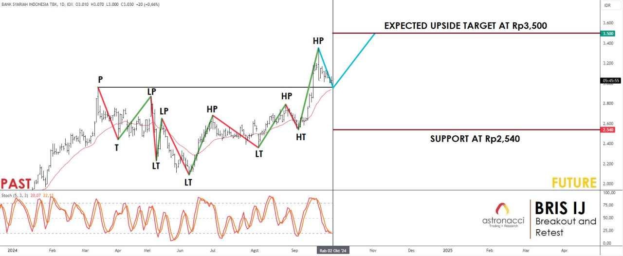 BRIS IJ: Potensi Retest dan Kenaikan ke Harmonic Resistance