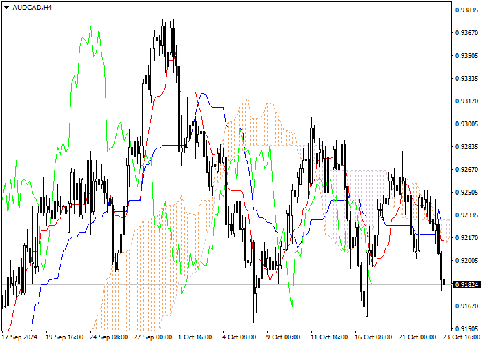 AUD/CAD: Pagsusuri ng mga tagapagpahiwatig ng Ichimoku