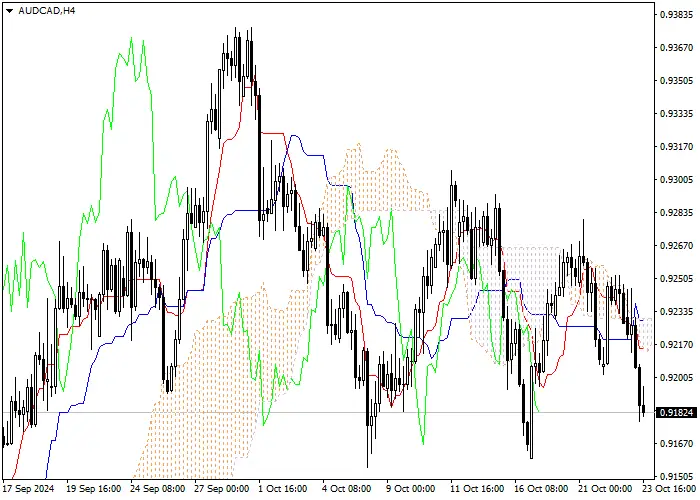 AUD/CAD: Pagsusuri ng mga tagapagpahiwatig ng Ichimoku