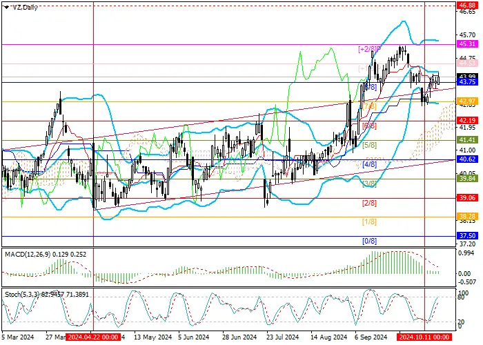 Verizon Communications Inc.: Murrey analysis
