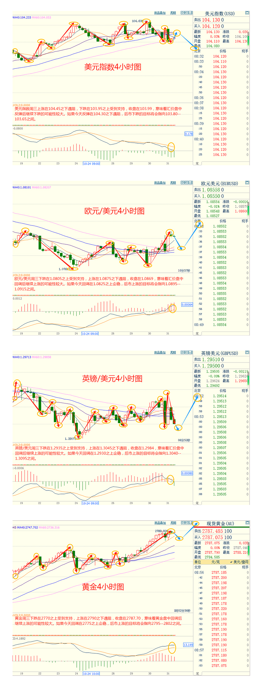 CWG资讯：宏观数据刺激，美元周三下跌，黄金屡创历史新高 ​