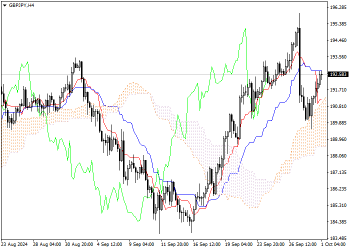 GBP/JPY: Pagsusuri ng mga tagapagpahiwatig ng Ichimoku