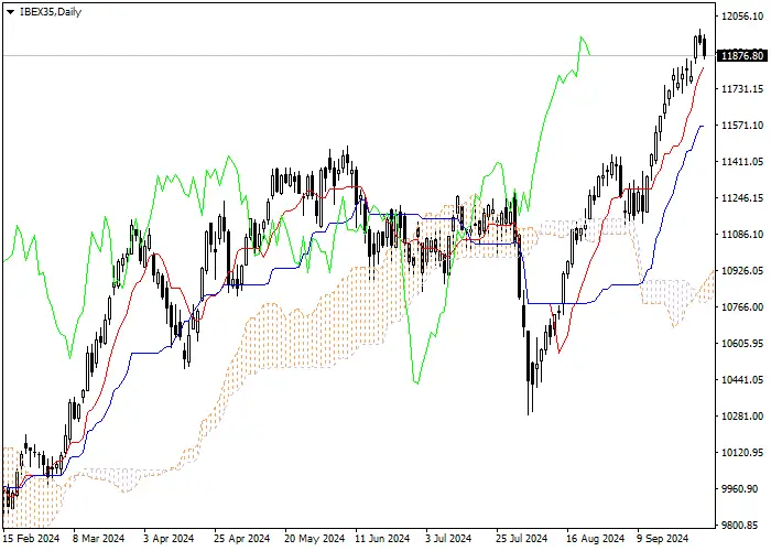 IBEX35: ANALISIS INDIKATOR ICHIMOKU