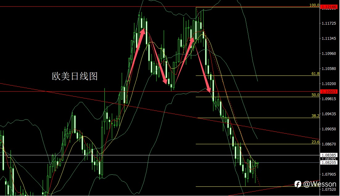 10月30日：降息预期推大阳，金银做多冲关口