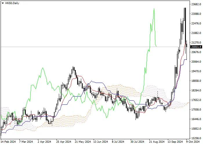 HK50: Pagsusuri ng mga tagapagpahiwatig ng Ichimoku