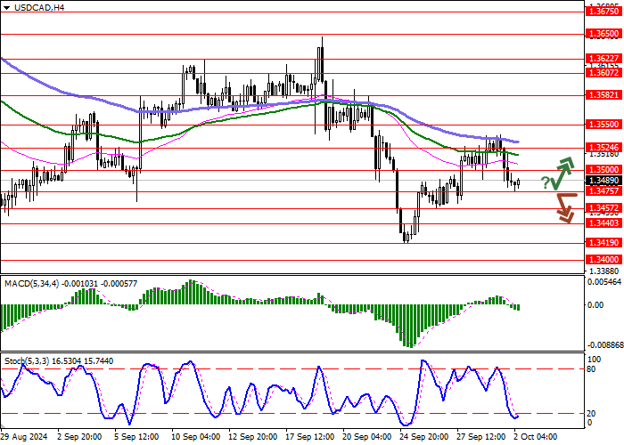USD/CAD: SỰ CỦNG CỐ CHỜ ĐỢI ĐỘNG LỰC MỚI CHO SỰ DI CHUYỂN