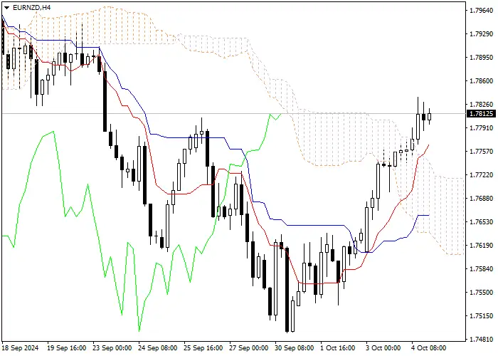 EUR/NZD: ANALISIS INDIKATOR ICHIMOKU
