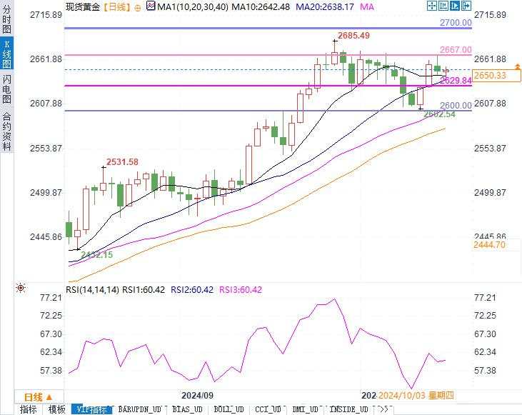 黄金价格能否突破2700美元关口？震荡格局中机会何在！