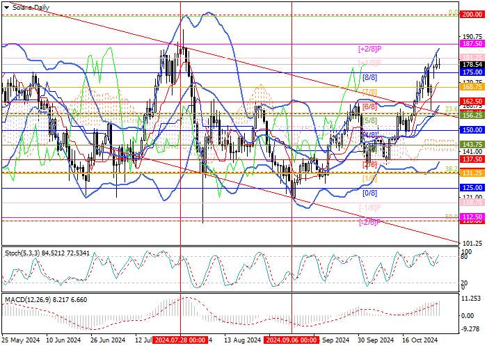 SOL/USD: INVESTASI BITCOIN-ETF MENINGKAT SEBESAR 1.349,5 JUTA DOLAR DALAM DUA SESI
