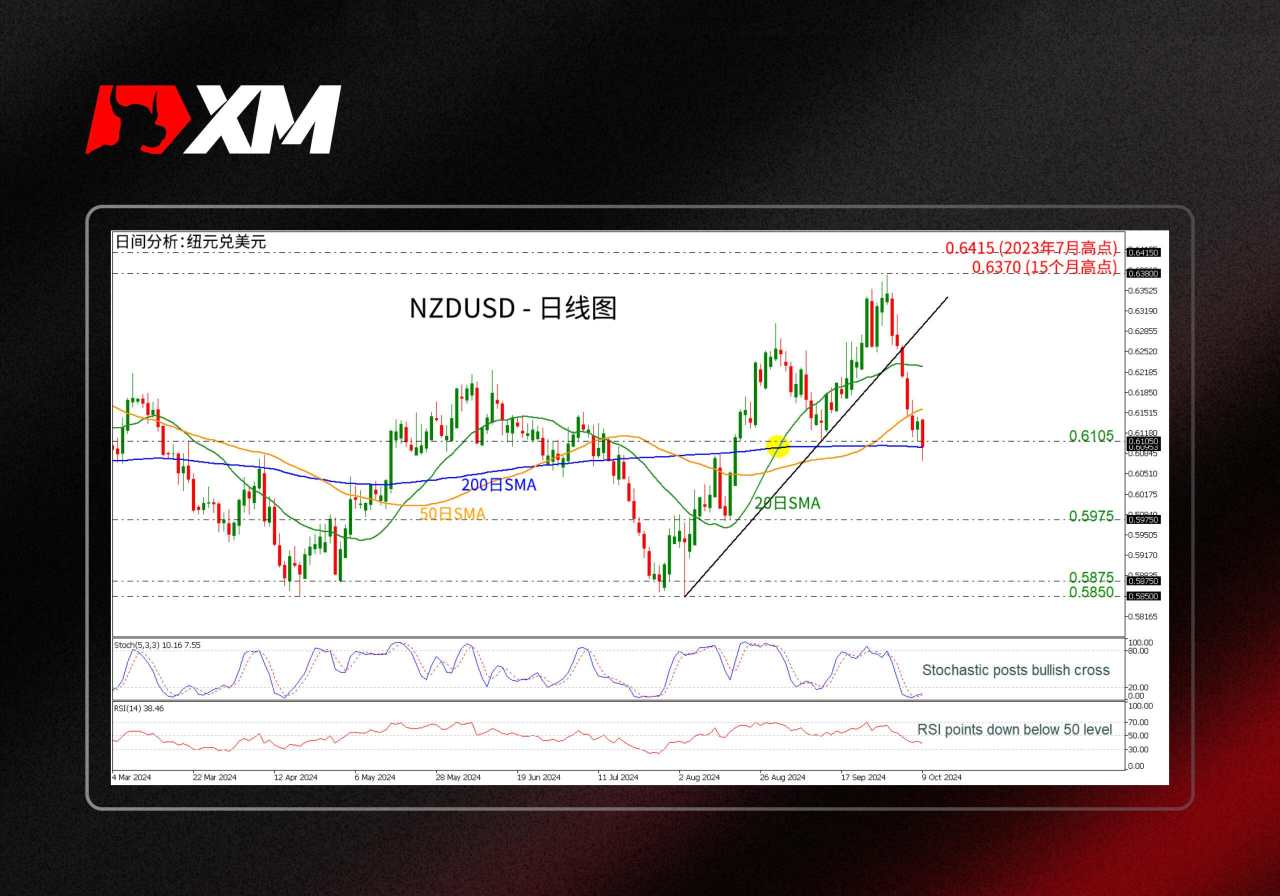 技术分析 – 新西兰联储降息后,NZDUSD测试200日SMA