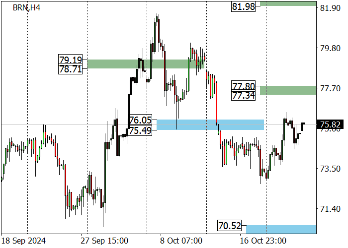Brent Crude Oil: the quotes may break the resistance level of 76.00