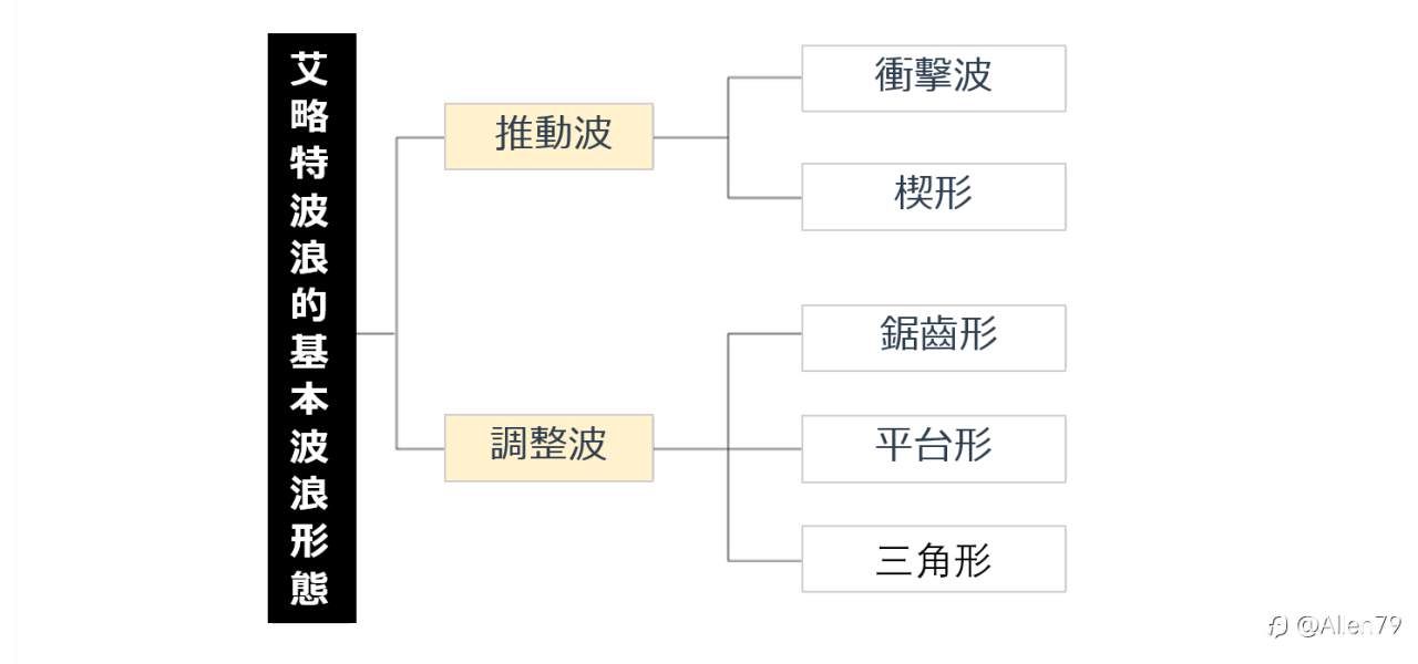 艾略特波浪理論（Elliott Wave Theory）是什麼