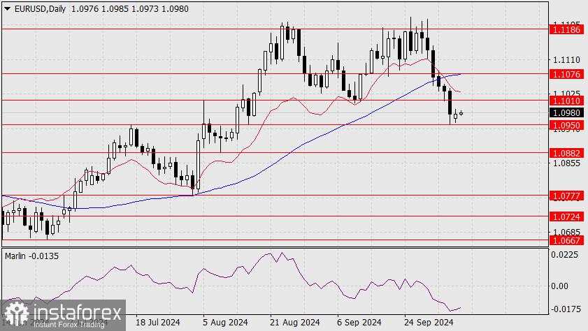 Perkiraan untuk EUR/USD pada 8 Oktober 2024