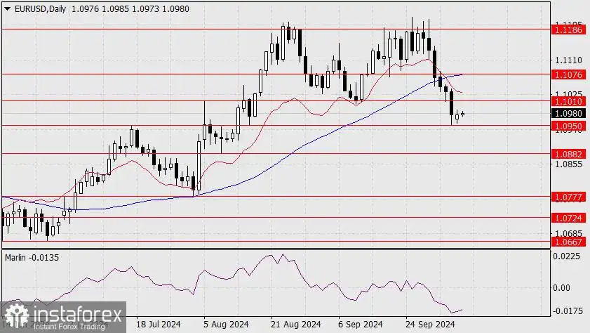Perkiraan untuk EUR/USD pada 8 Oktober 2024
