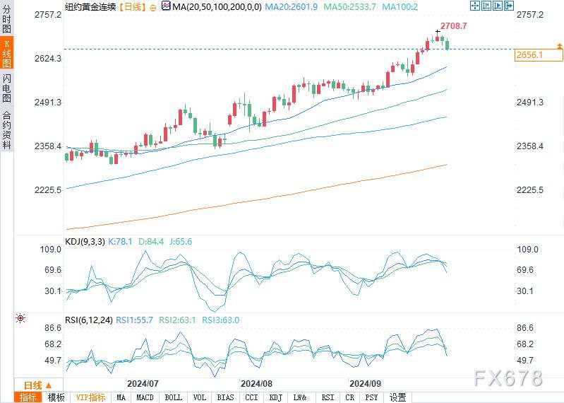 黄金白银价格小幅走低，投资者获利回吐