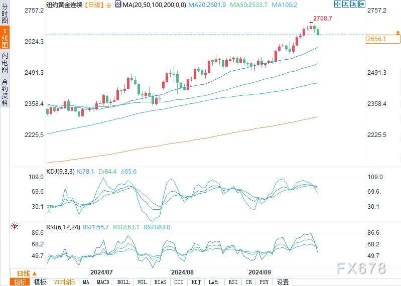 黄金白银价格小幅走低,投资者获利回吐
