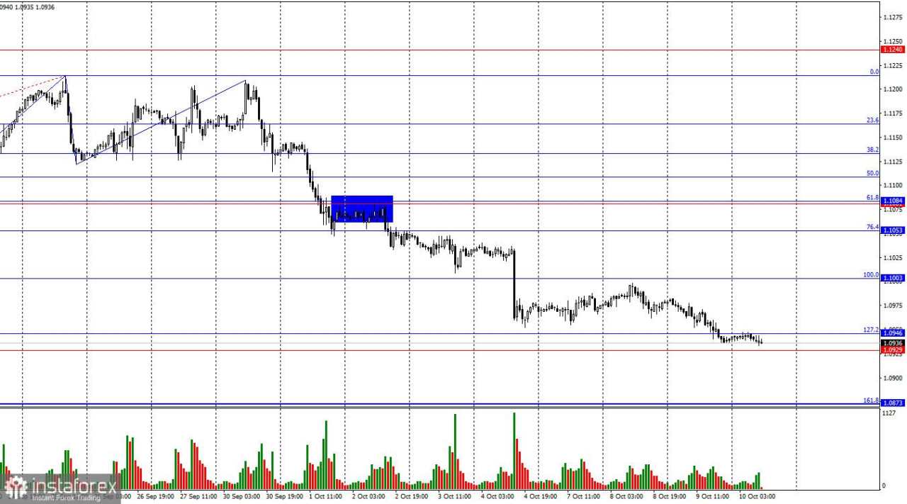 EUR/USD. 10 Oktober. Tidak Ada yang Hentikan Bear untuk Lanjutkan Serangan Mereka