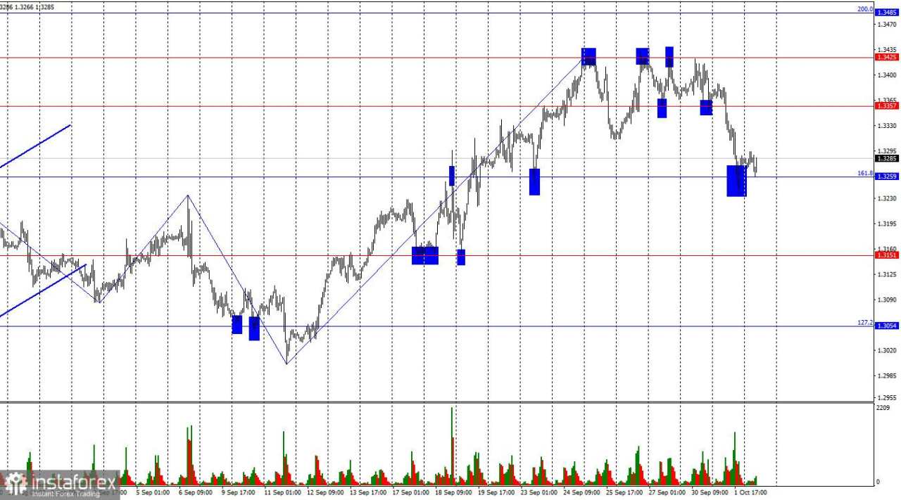 GBP/USD: Analisis 2 Oktober – Laporan Pasar Tenaga Kerja Pertama Bawa Kabar Baik