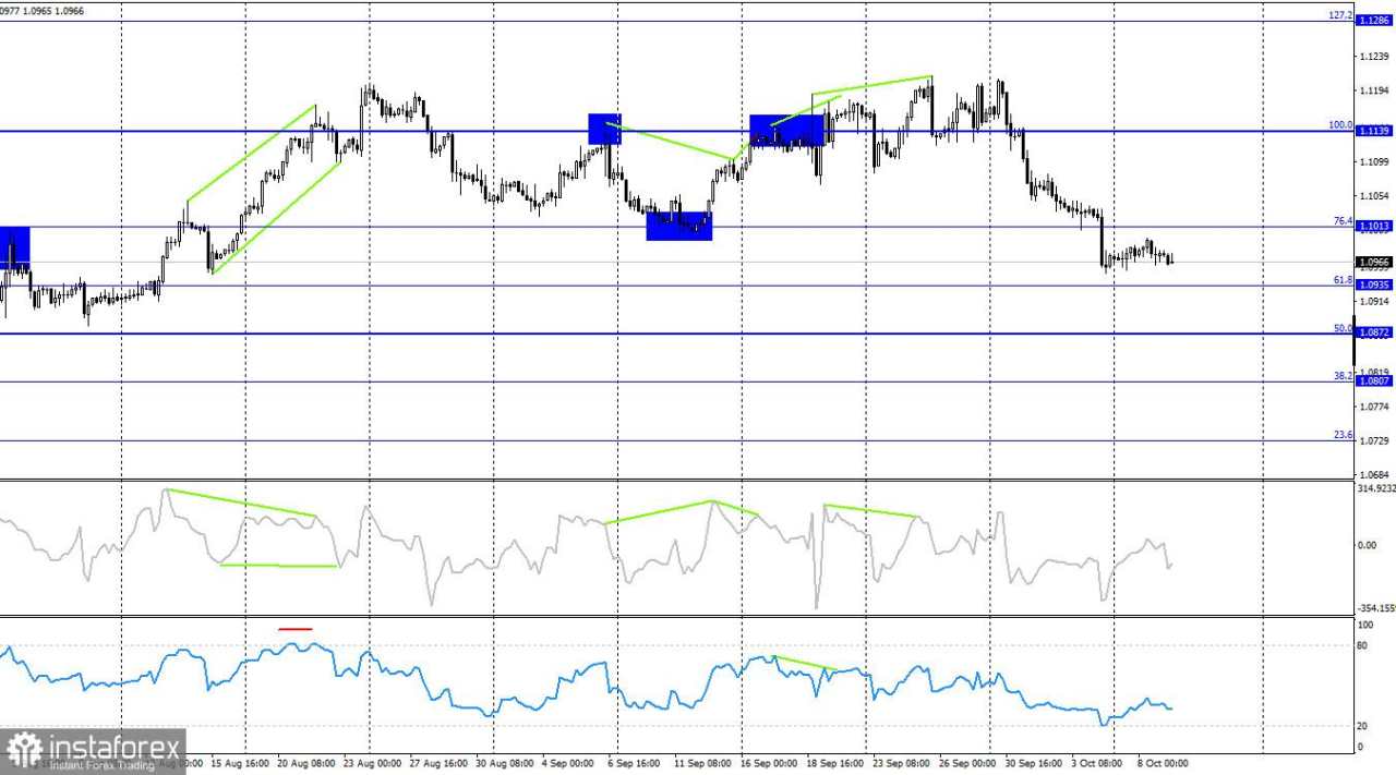 EUR/USD. 9 Oktober. Risalah FOMC Mungkin Mendukung Dolar