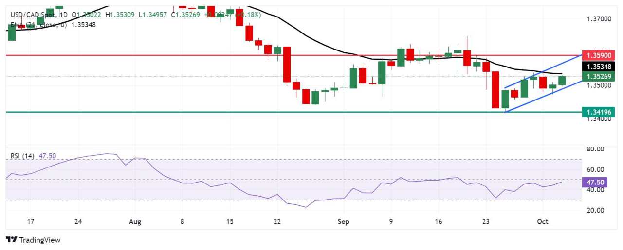 USD/CAD Price Forecast: Tests 21-day Exponential Moving Average near 1.3550