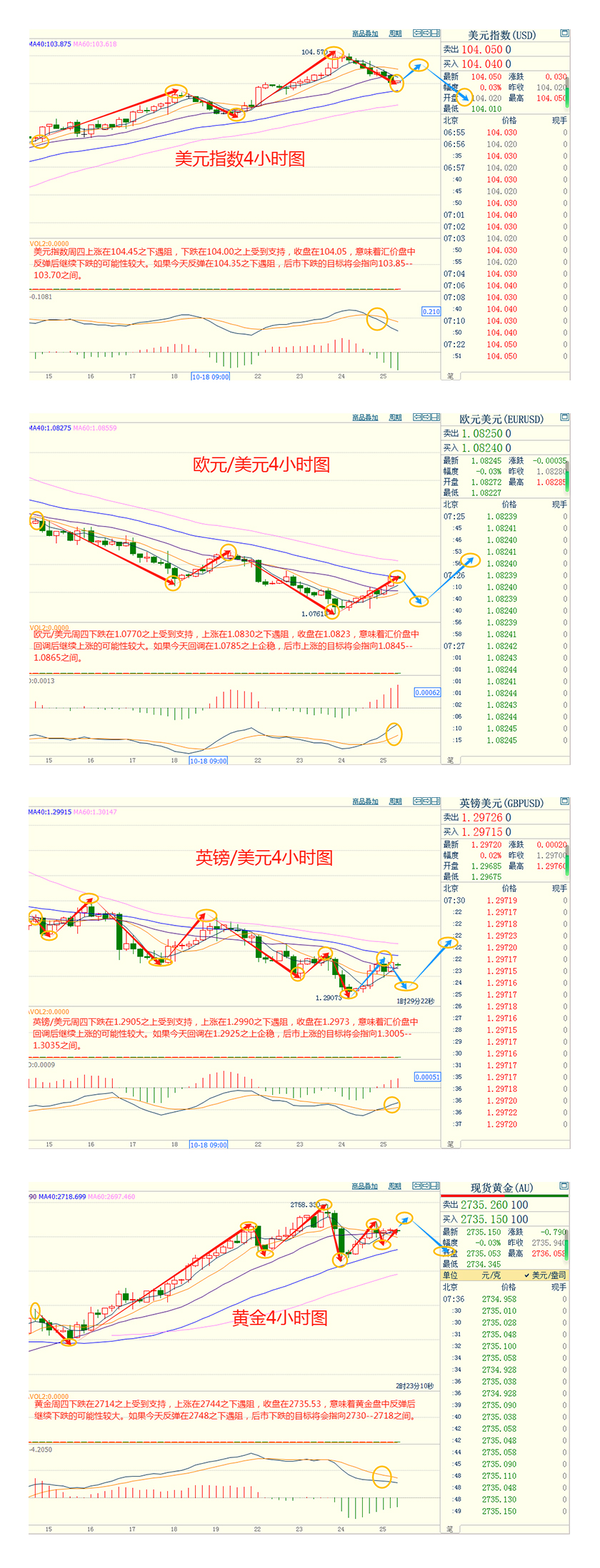 CWG资讯:美元和美债收益率回落,黄金长期上涨,但短期内可能面临上涨动能减弱的风险 