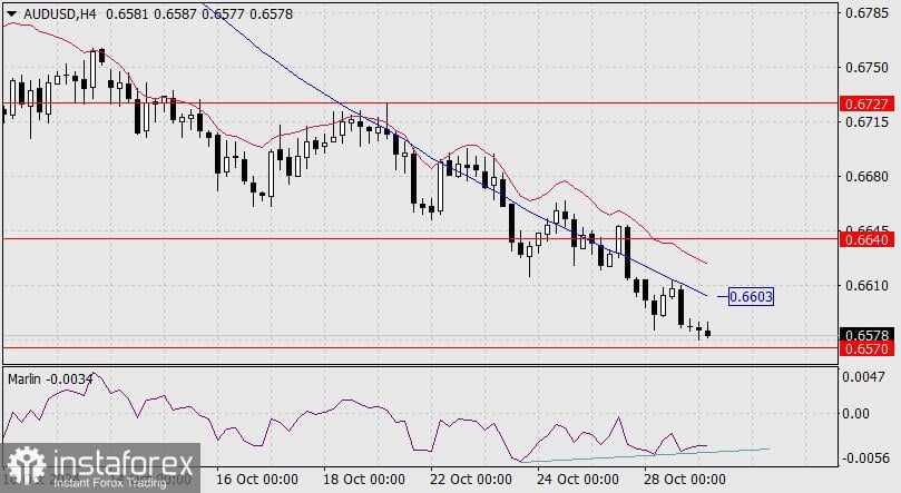 Prakiraan untuk AUD/USD pada 29 Oktober 2024