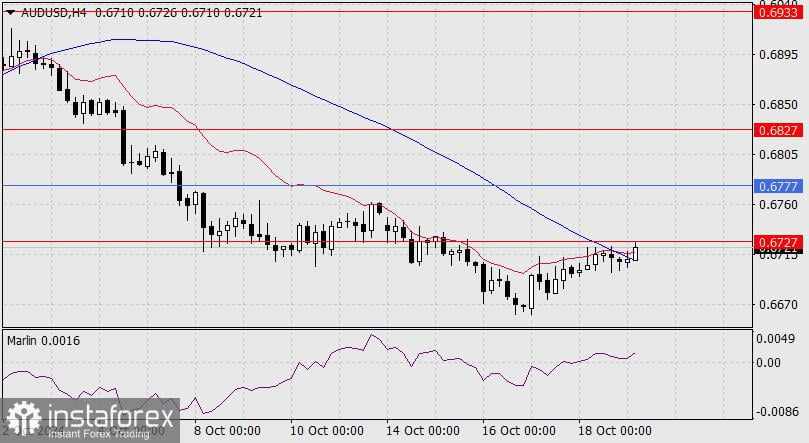 Perkiraan untuk AUD/USD pada 21 Oktober 2024