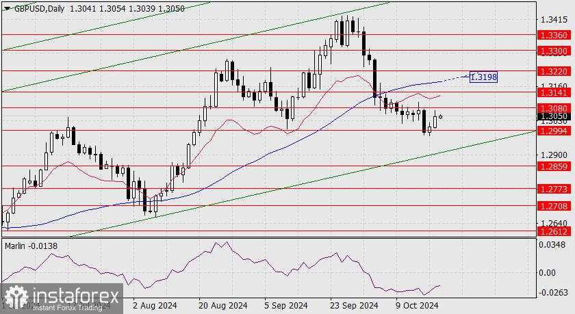 Prediksi untuk GBP/USD pada 21 Oktober 2024