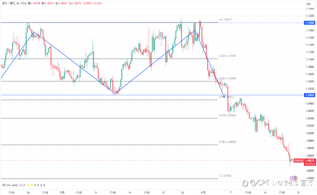 CPT Markets 外汇评析：美产业数据强劲，美元持续保持上涨趋势！美零售数据高于预期，道琼指数再创历史新高！