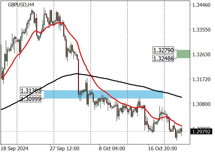 GBP/USD: the pair is under pressure amid inflation statistics