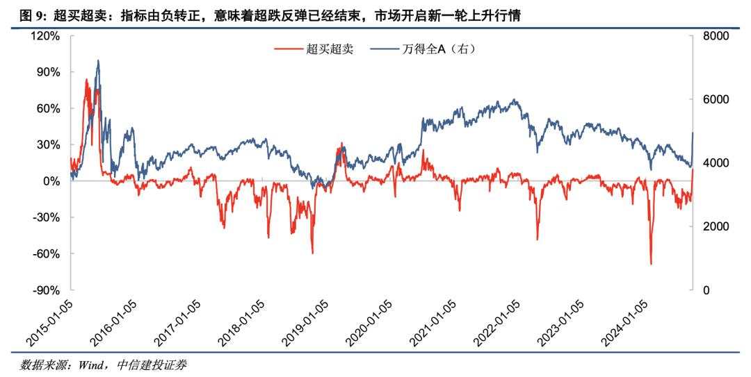 中信建投：A股“奇迹5日”后，超跌反弹已经结束，开启新一轮上升行情