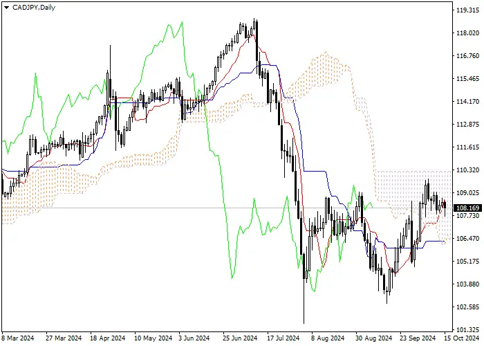 CAD/JPY: ANALISIS INDIKATOR ICHIMOKU