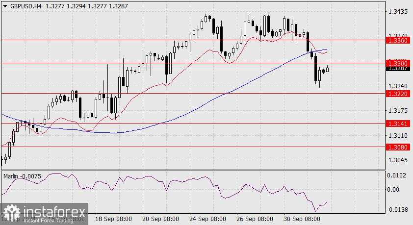 Prediksi untuk GBP/USD pada 2 Oktober 2024