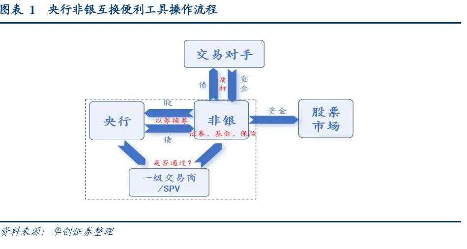 五问非银互换便利（SFISF），央行可以借出的标的有多少？