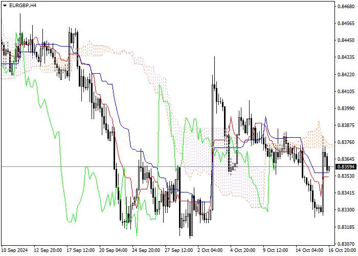 EUR/GBP: PHÂN TÍCH CHỈ BÁO ICHIMOKU