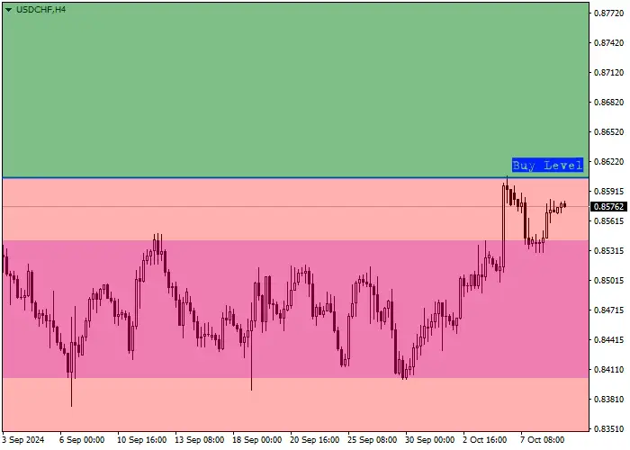 USD/CHF: quarterly review